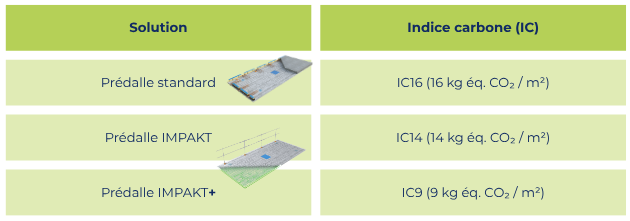 indice carbone gamme prédalles KP1