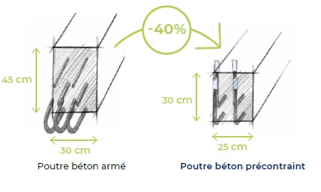 Optimisation des procédés chez KP1 : les poutres