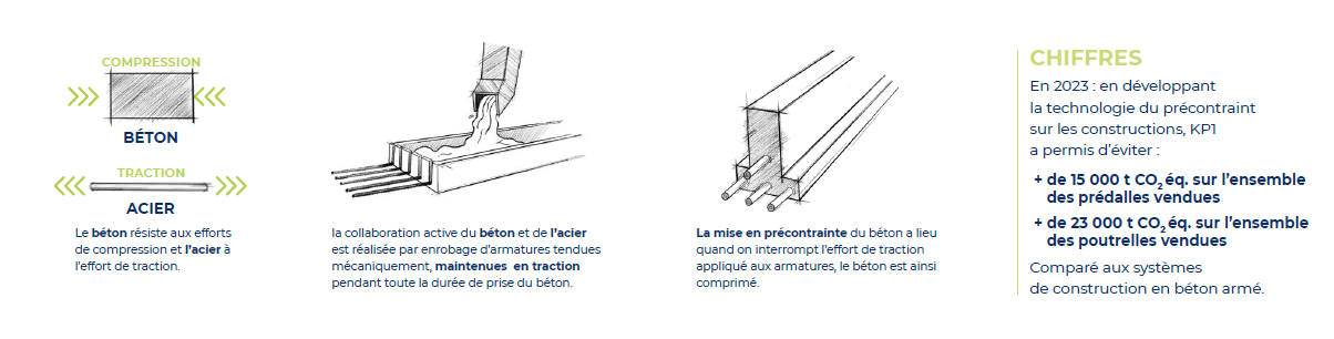 Le béton précontraint KP1