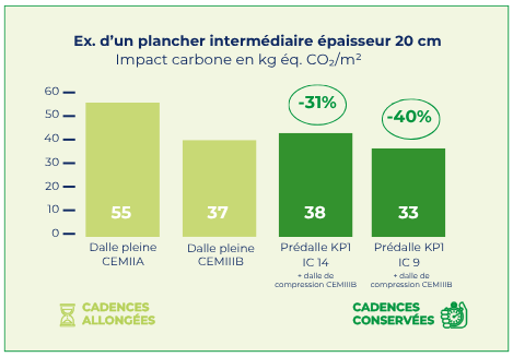 Gain carbone des prédalles KP1