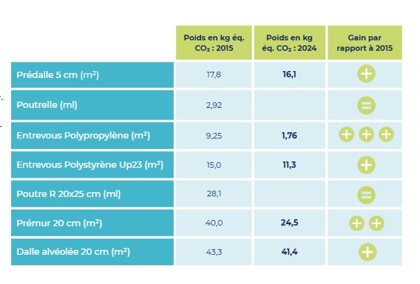 Gain carbone de nos produits