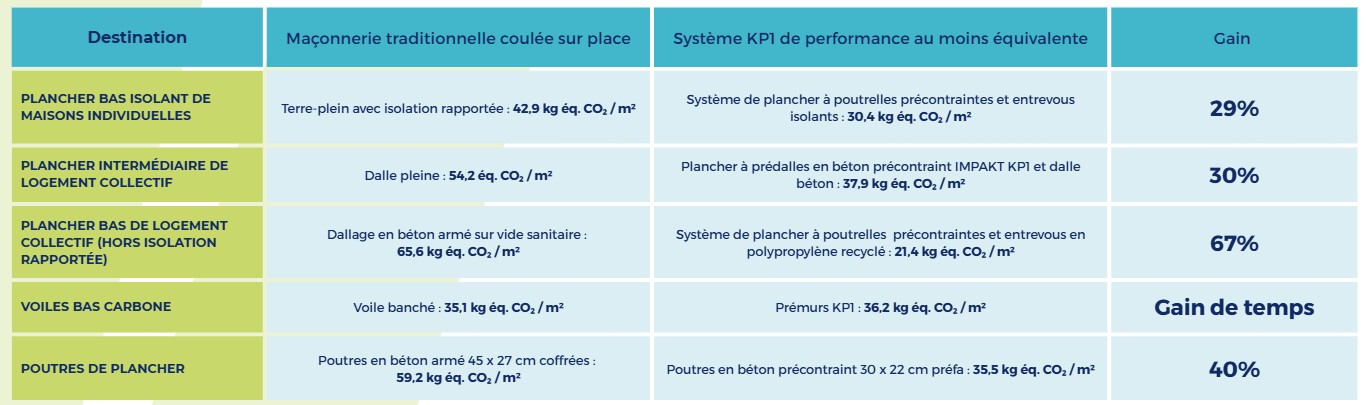 Gain carbone sur chantier