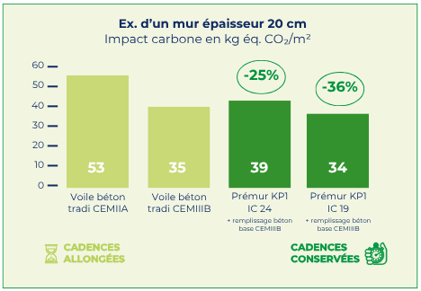 Schéma comparatif Prémur Gamme Impakt Plus