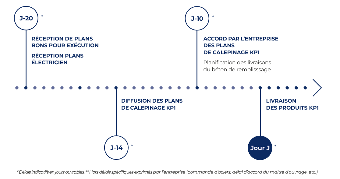 Prémur béton KP1 : planning du chantier