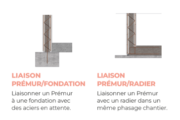 Prémur béton KP1 : liaisons aux fondations