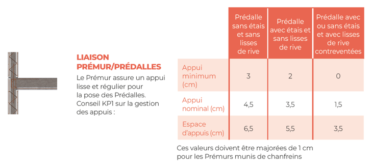 Prémur béton KP1 : liaisons planchers