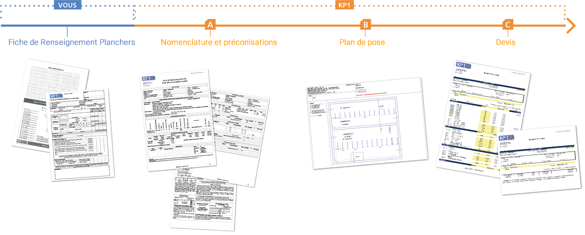 Etapes de projet