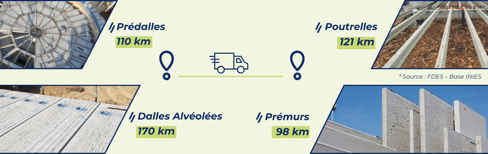 Distances de transport moyennes