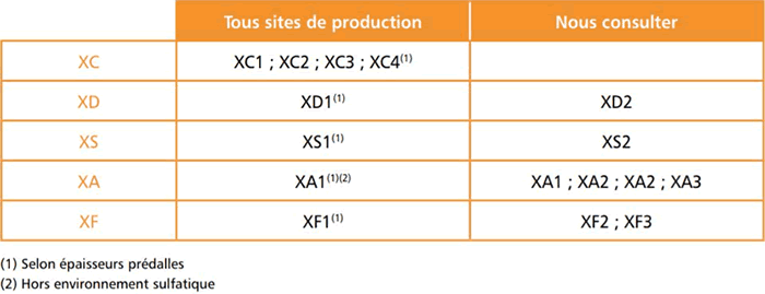 Classes d'exposition béton