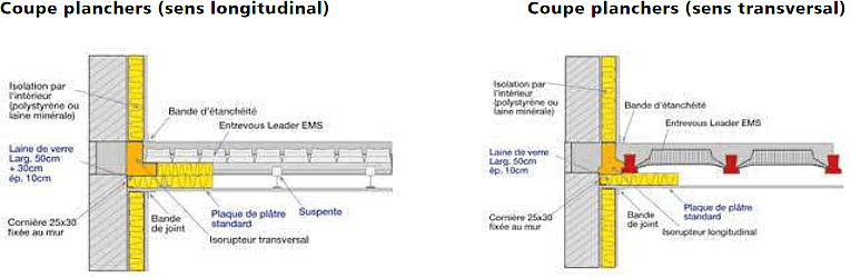 Coupe des planchers béton