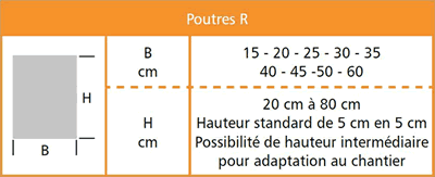 Dimension des poutres R