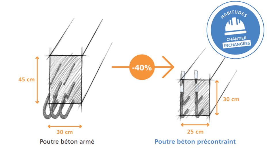 Optimisation des poutres