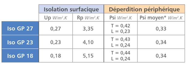 performance plancher gp 
