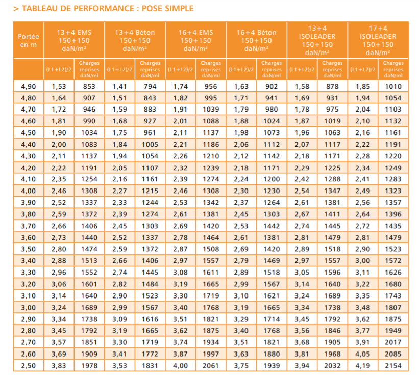 Tableau performance pose simple